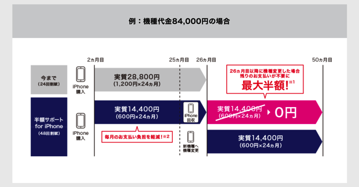 半額サポート_for_iPhone___オプション・割引___料金プラン___モバイル___ソフトバンク.png 半額サポート for iPhone オプション 割引 料金プラン モバイル ソフトバンク