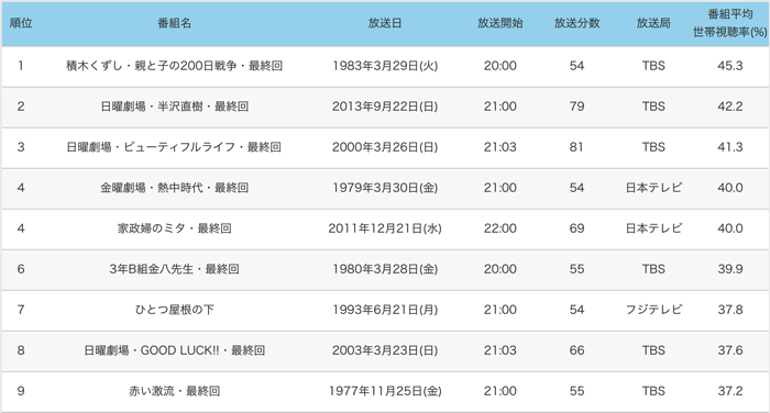週間高世帯視聴率番組10 _ 過去の視聴率データ:ドラマ高世帯視聴率番組.png 週間高世帯視聴率番組10 過去の視聴率データ ドラマ高世帯視聴率番組