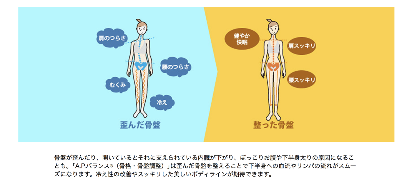 施術について(A_P_バランス®とは)|整体・骨盤矯正のカラダファクトリー.png 施術について A P バランス®とは |整体 骨盤矯正のカラダファクトリー