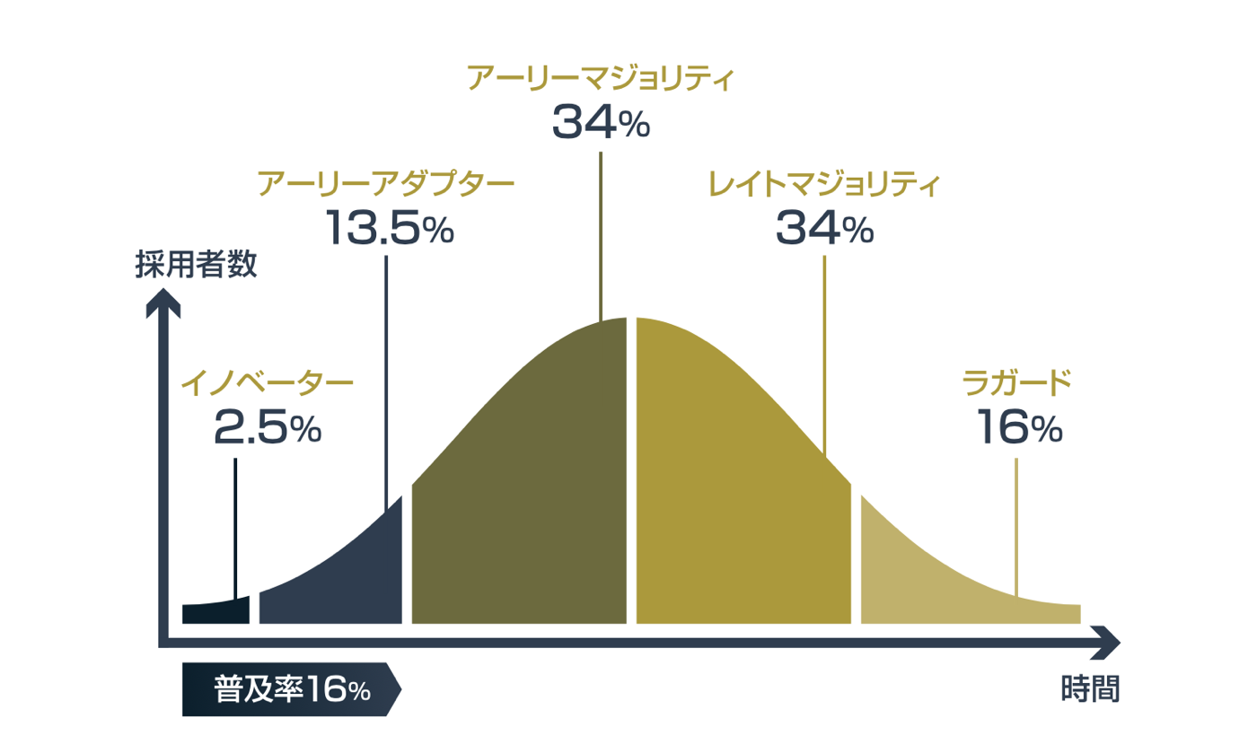 イノベーター理論 市場に普及させる5つのマーケティング戦略 Web活用術